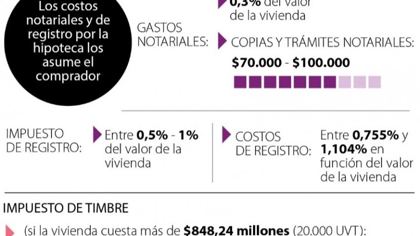 Además de cuota inicial, conozca los costos asociados a la hora de comprar vivienda