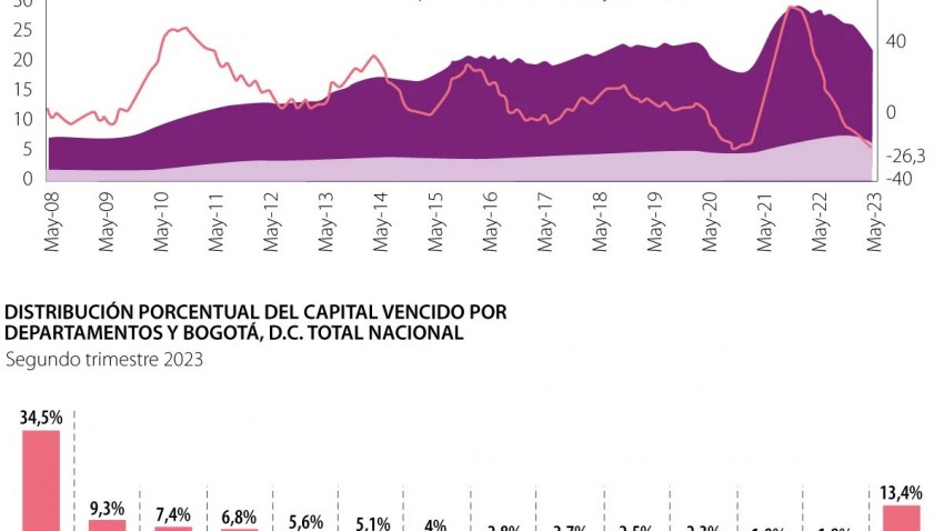 Desembolsos para crédito de vivienda cayeron en los primeros cinco meses del año